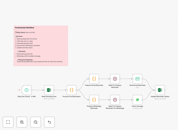School fee reminder workflow diagram showing email and WhatsApp integration