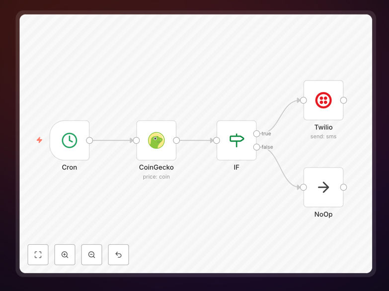 n8n workflow showing BTC price monitoring and SMS alert system