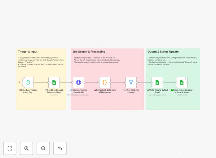 Visual diagram of the automated job search workflow connecting Google Sheets, JSearch API, and data output