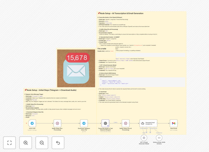 Telegram voice message to email automation workflow diagram