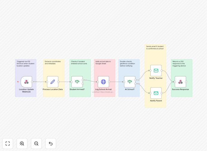 Student arrival tracking workflow diagram showing iOS Shortcuts integration with n8n and Google Sheets