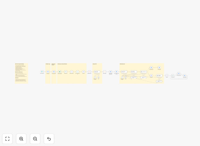 AI sales copy generator workflow diagram showing Google Sheets, LangChain AI, and Google Docs integration