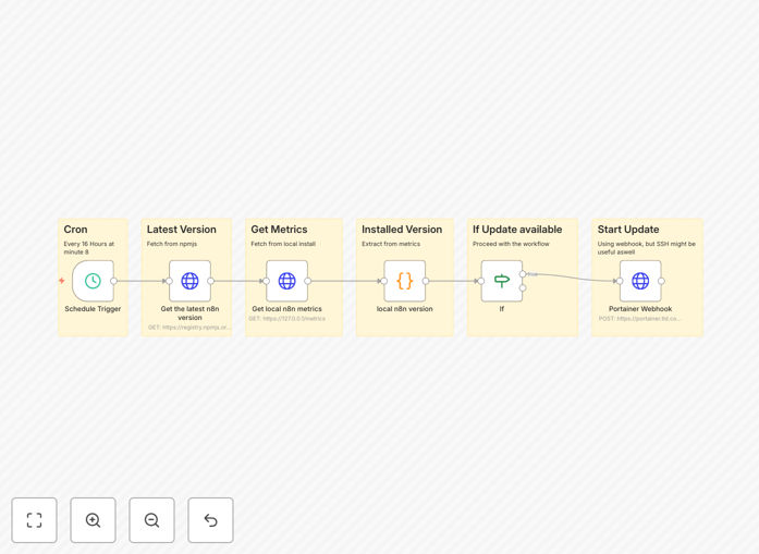 n8n workflow diagram showing version checking and Portainer webhook integration