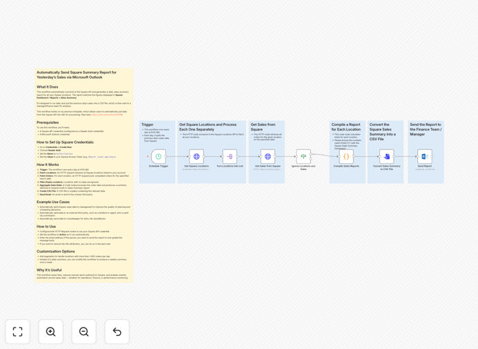 Automated Square to Outlook sales reporting workflow diagram showing data flow from Square API to email delivery