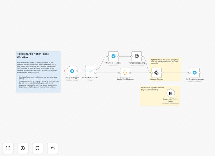 Telegram to Notion task automation workflow diagram