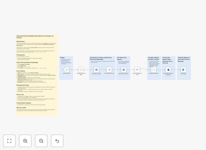 Sales report automation workflow diagram