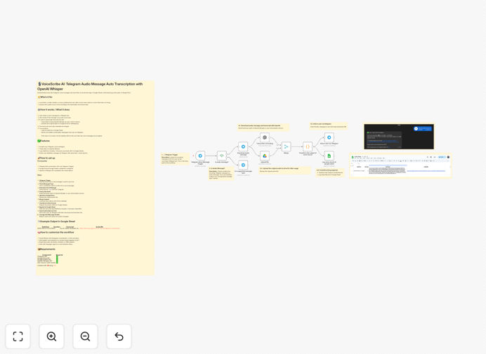 Telegram voice message transcription workflow diagram showing integration between Telegram, OpenAI Whisper, Google Sheets, and Google Drive