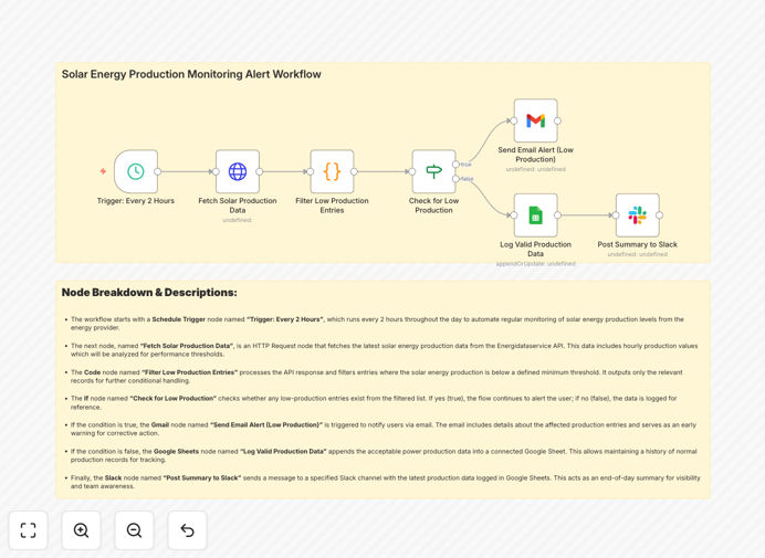 Solar energy monitoring workflow diagram showing Gmail, Google Sheets and Slack integration