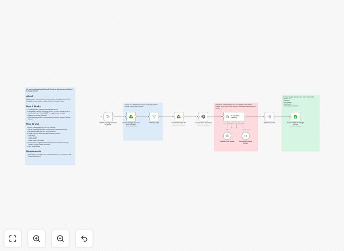 UX interview analysis workflow diagram showing OpenAI transcription and Google Sheets export