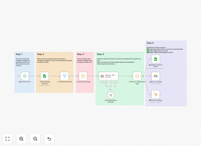 Contact enrichment workflow diagram showing AI processing data between platforms