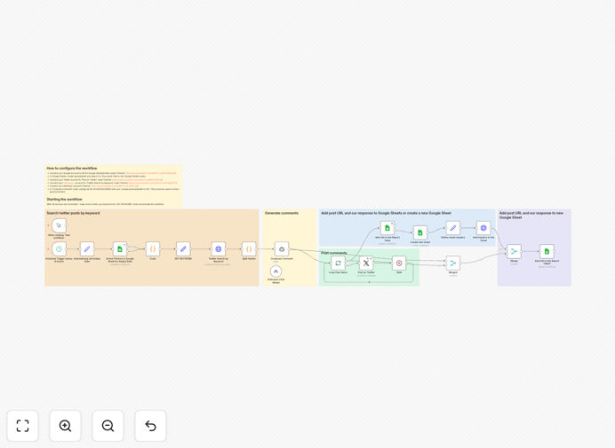 Twitter brand promotion workflow diagram showing Claude AI integration