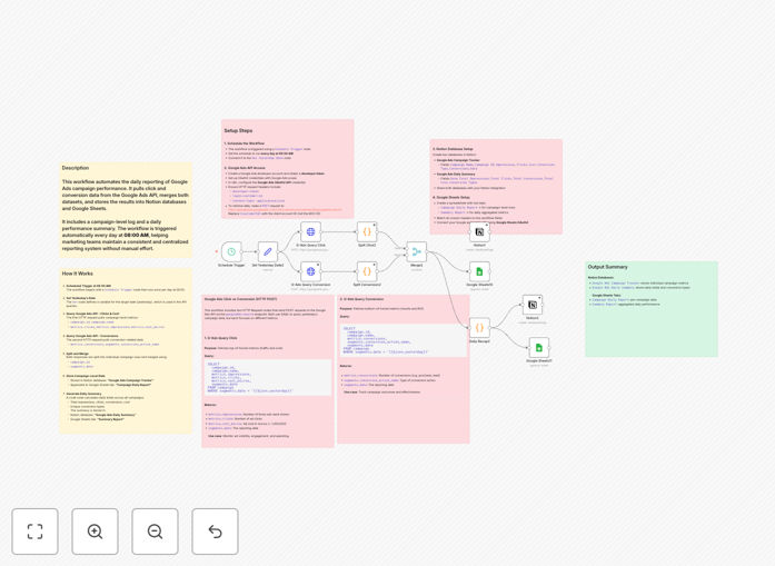 Visual diagram of the Google Ads to Notion and Sheets automation workflow