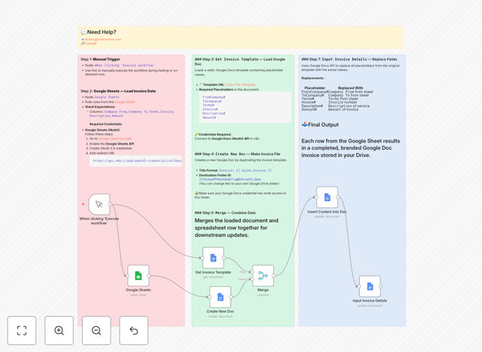 Visual diagram showing automation flow from Google Sheets data to Google Docs invoice generation