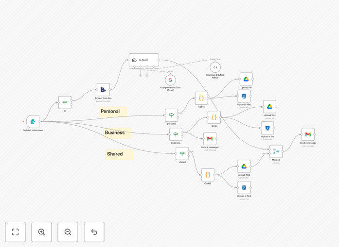 Expense organizer workflow diagram showing AI processing and Google Drive integration