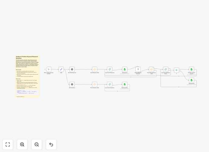 Visual diagram of the audience keyword research automation workflow connecting OpenAI, Ahrefs, and Google Sheets