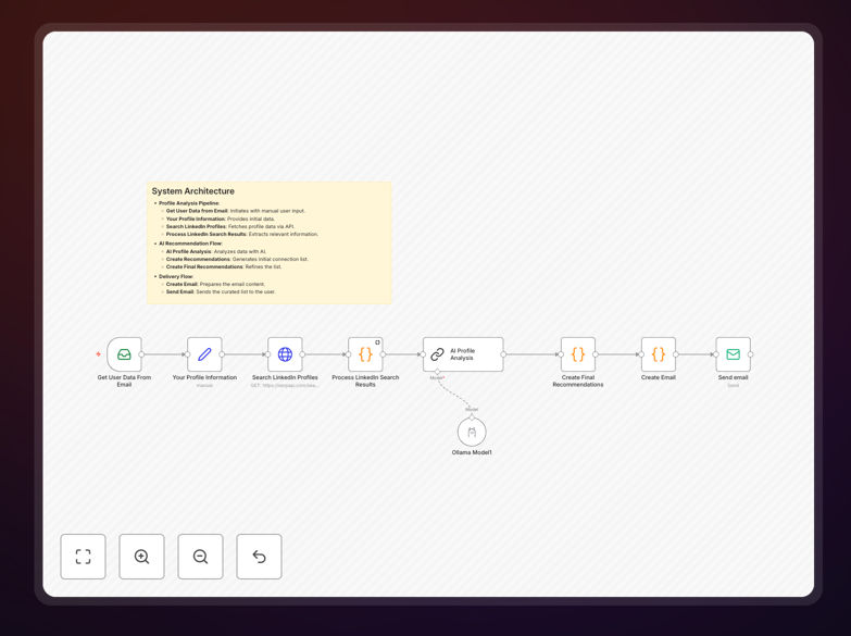AI-Powered LinkedIn Connection Recommender n8n workflow interface showing automation nodes