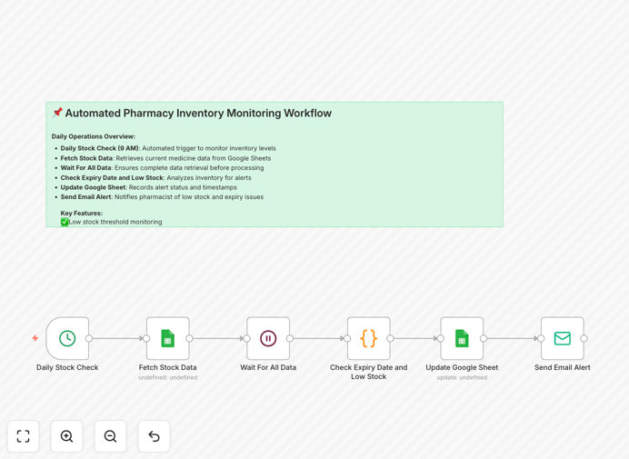 Visual diagram of pharmacy inventory automation workflow connecting Google Sheets to email alerts