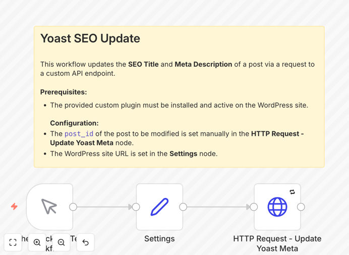 WordPress SEO automation workflow diagram showing API connections between n8n and Yoast