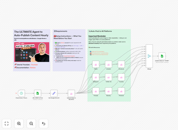 Social media publishing automation workflow diagram