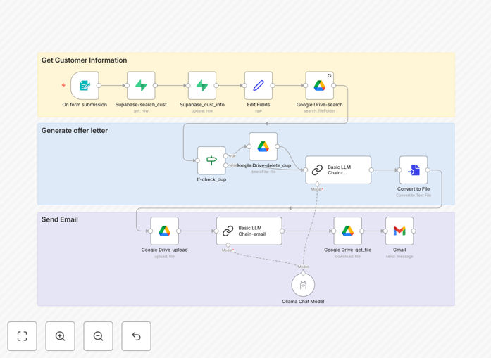 AI-powered lease renewal automation workflow diagram showing Ollama LLM, Supabase database, and Gmail integration