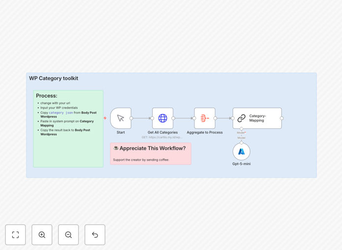 WordPress category mapping automation workflow diagram showing AI integration