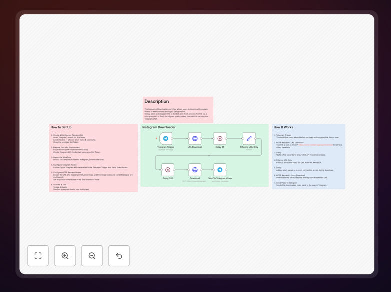 Instagram downloader workflow diagram showing Telegram bot integration