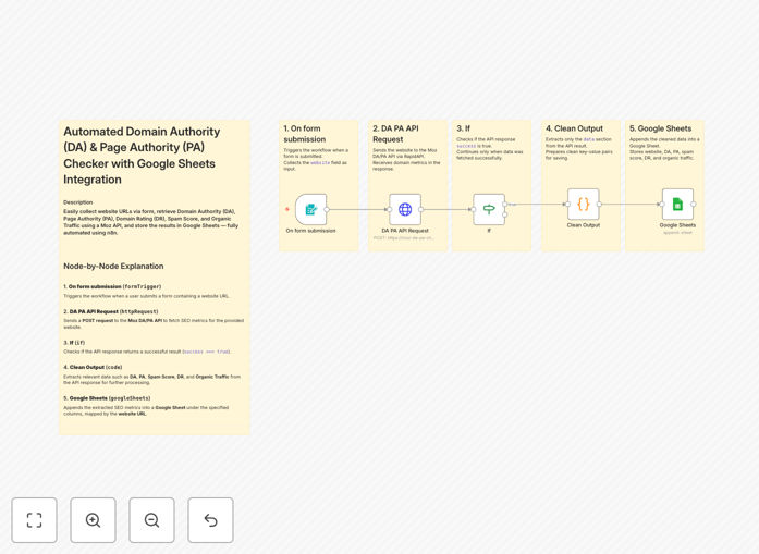 SEO metrics tracking workflow diagram showing Moz API integration with Google Sheets