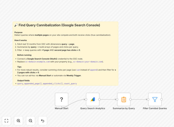 n8n workflow for detecting keyword cannibalization in Google Search Console