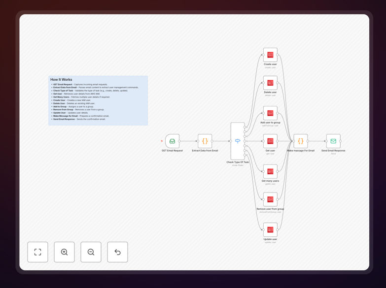 AWS IAM email automation workflow diagram showing email processing and AWS API integration