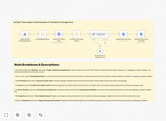 YouTube transcription and translation workflow diagram