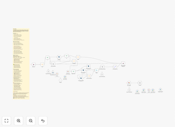 Visual diagram of a real estate chatbot automation workflow showing AI property matching and calendar integration