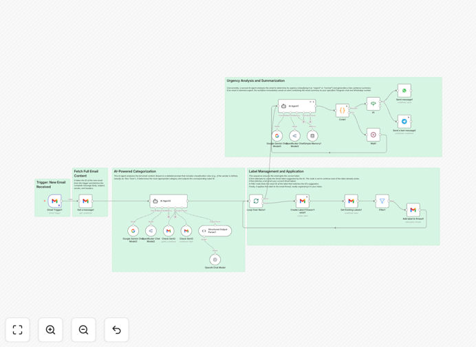 Gmail organization workflow with GPT-4 and messaging alerts