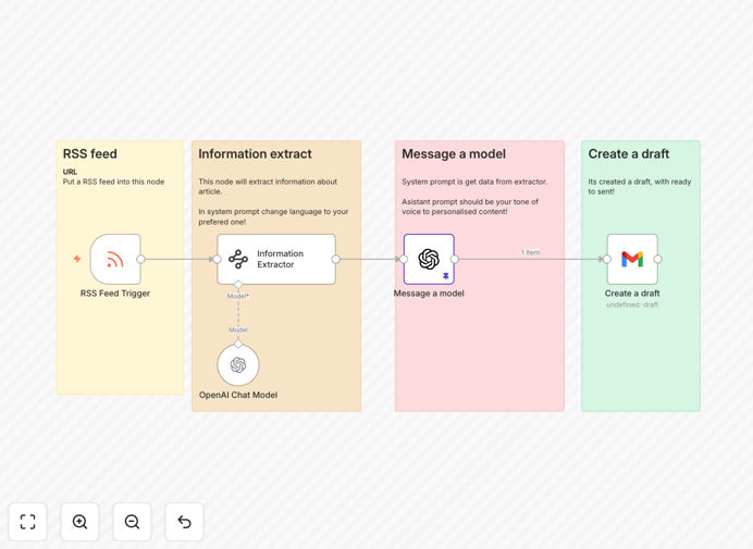 n8n workflow interface showing RSS to newsletter automation