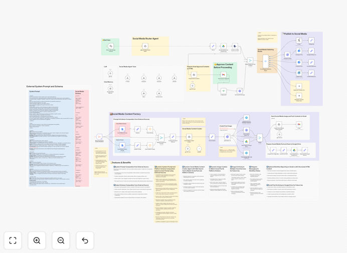 Social media content generation workflow diagram