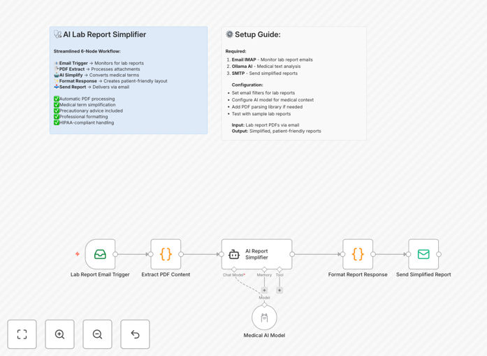 Medical lab report automation workflow visualization
