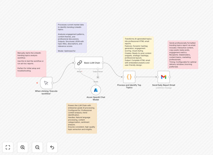 LinkedIn content ideas automation workflow diagram