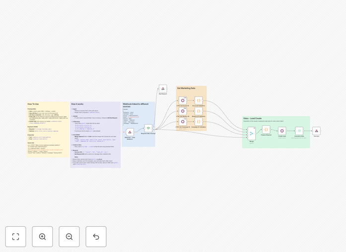Odoo CRM lead creation workflow diagram showing form submission to webhook to Odoo integration