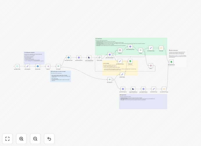 Meta Ads Creative Analysis Workflow Diagram