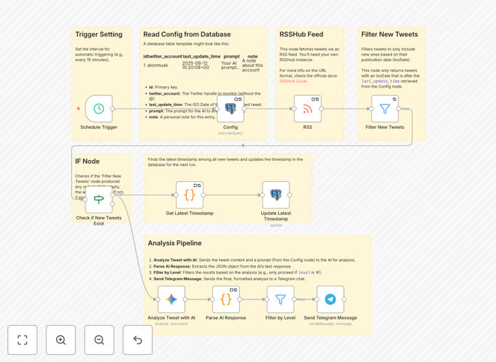 Twitter monitoring workflow dashboard showing AI-generated summaries