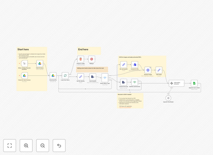 Visual diagram showing invoice processing automation: Google Drive folder to OCR extraction to AI data parsing to Google Sheets