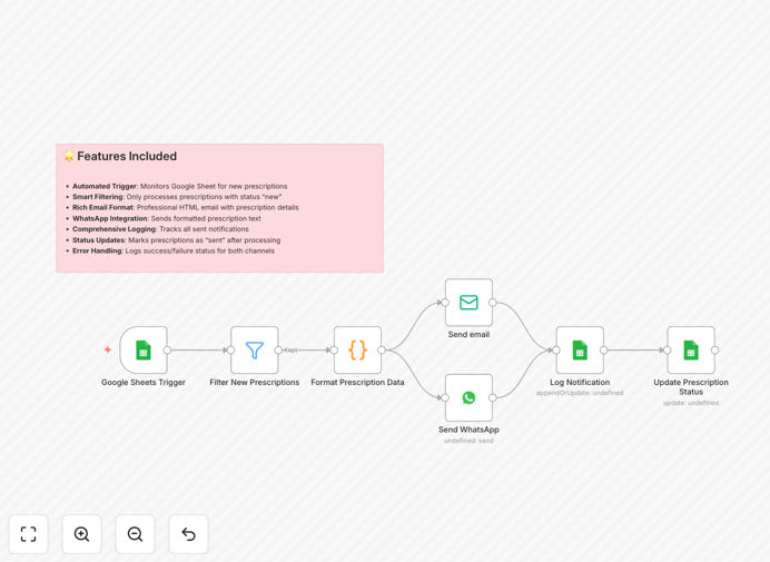 Prescription delivery automation workflow diagram