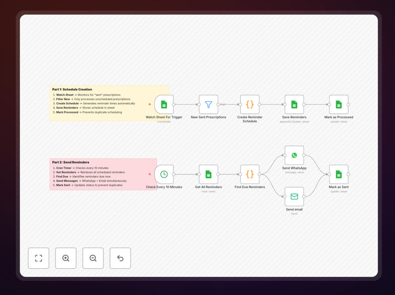 Diagram showing medication reminder workflow sending alerts via multiple channels