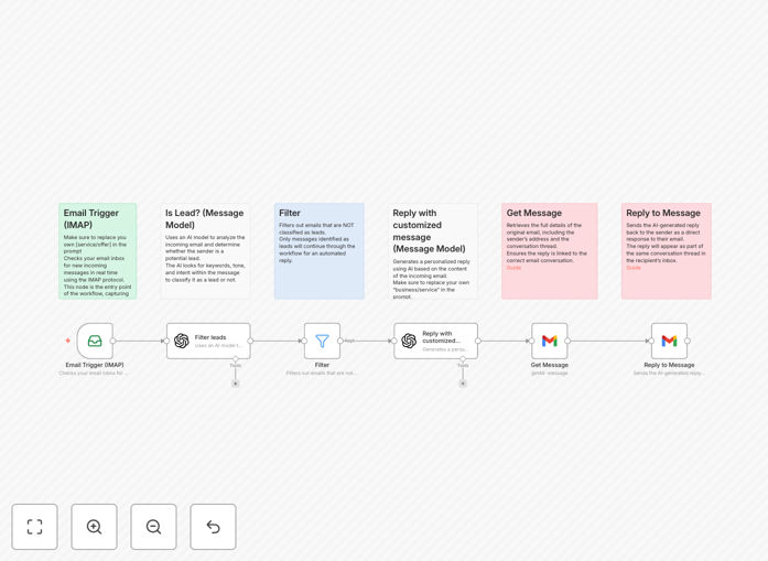 Visual diagram of AI email lead classification workflow connecting Gmail and OpenAI