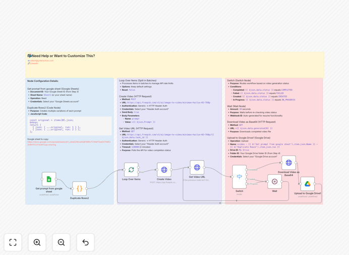 AI video generation workflow diagram showing Freepik API integration