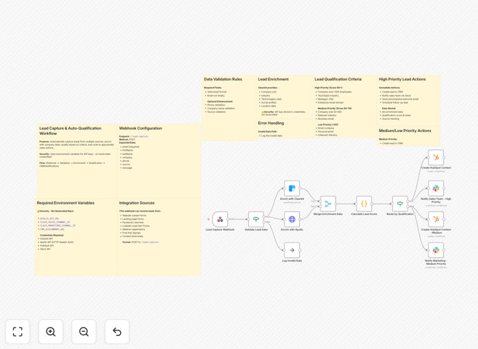 Visual diagram showing lead capture workflow connecting forms, enrichment services, CRM, and notifications