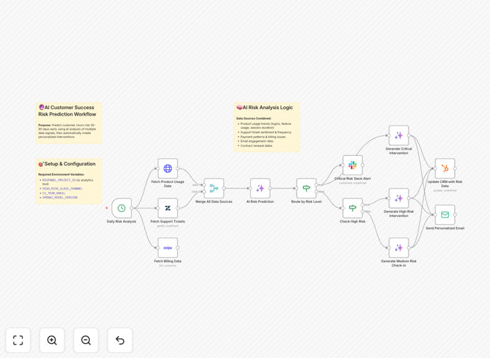 AI customer churn prediction workflow interface showing risk scoring and intervention steps