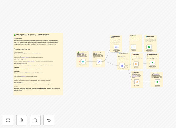 Visual diagram of the automated SEO keyword analysis workflow connecting RapidAPI to Google Sheets