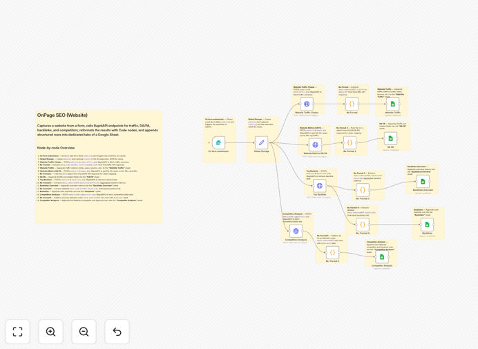 Visualization of automated SEO analysis workflow connecting API data to spreadsheet