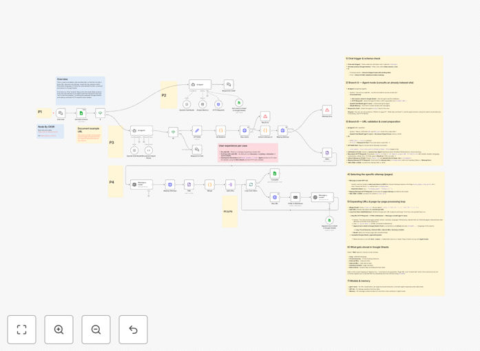 Screenshot of n8n workflow connecting website crawling, GPT-5 nano processing, and Google Sheets output