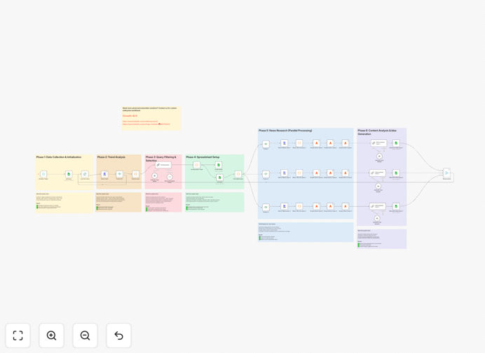 Screenshot of n8n workflow for automated content strategy